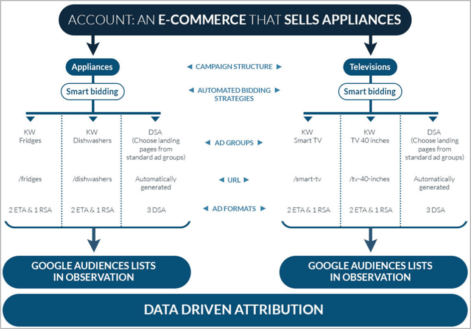 Hagakure: Dé manier voor structuur in Google Ads