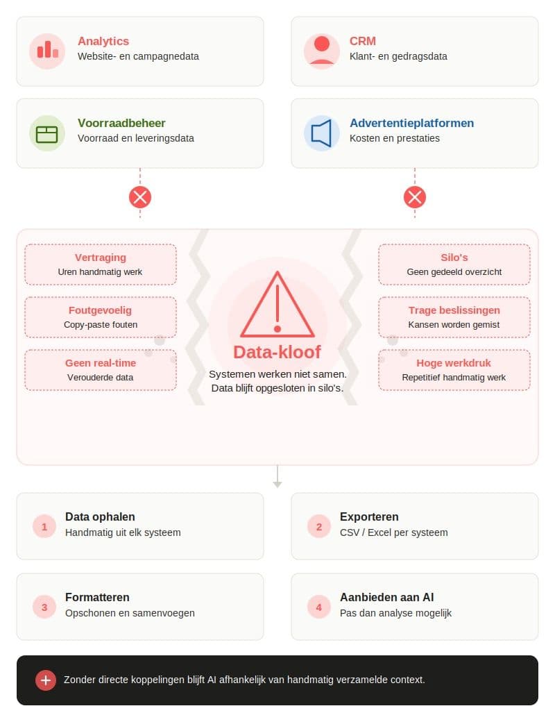 Hoe het Model Context Protocol (MCP) jouw data-integratie stroomlijnt