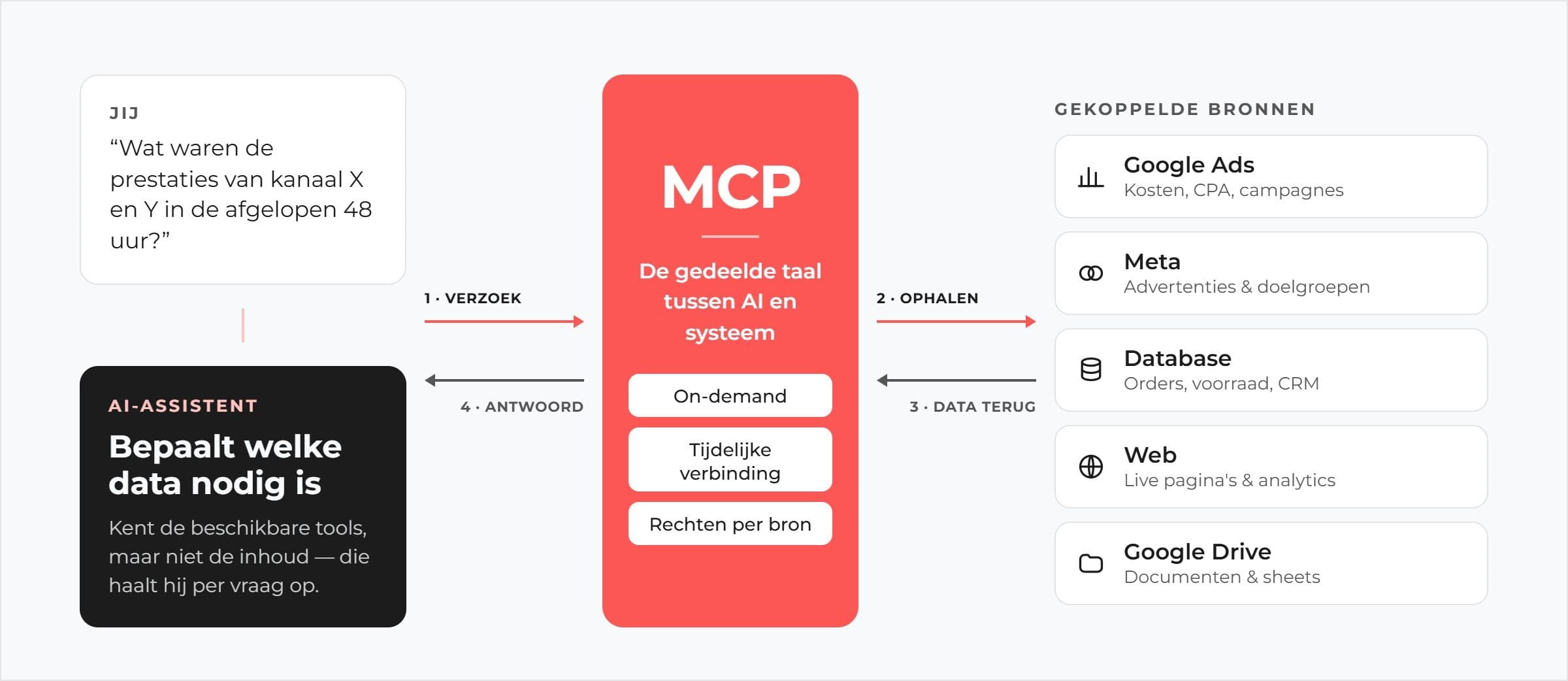 Hoe het Model Context Protocol (MCP) jouw data-integratie stroomlijnt