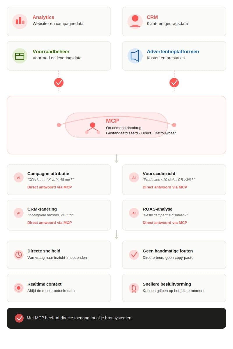Hoe het Model Context Protocol (MCP) jouw data-integratie stroomlijnt