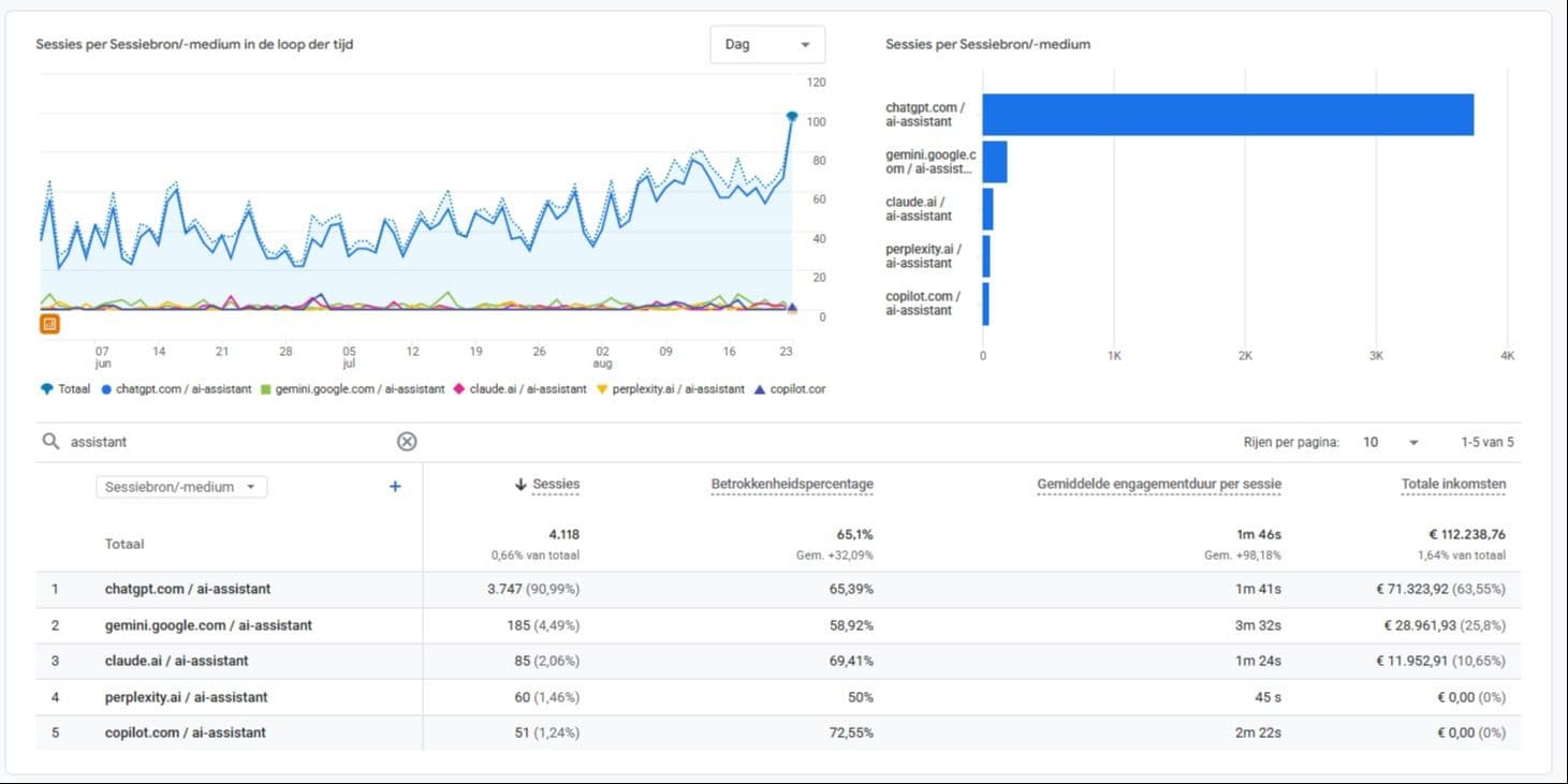 SEO KPI's anno 2026: meet wat je nog kunt meten