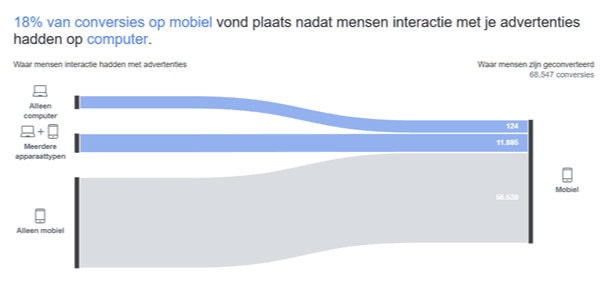 Een stapje dieper in de funnel in