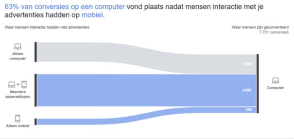 Facebook Attribution: De heilige graal voor online marketeers!