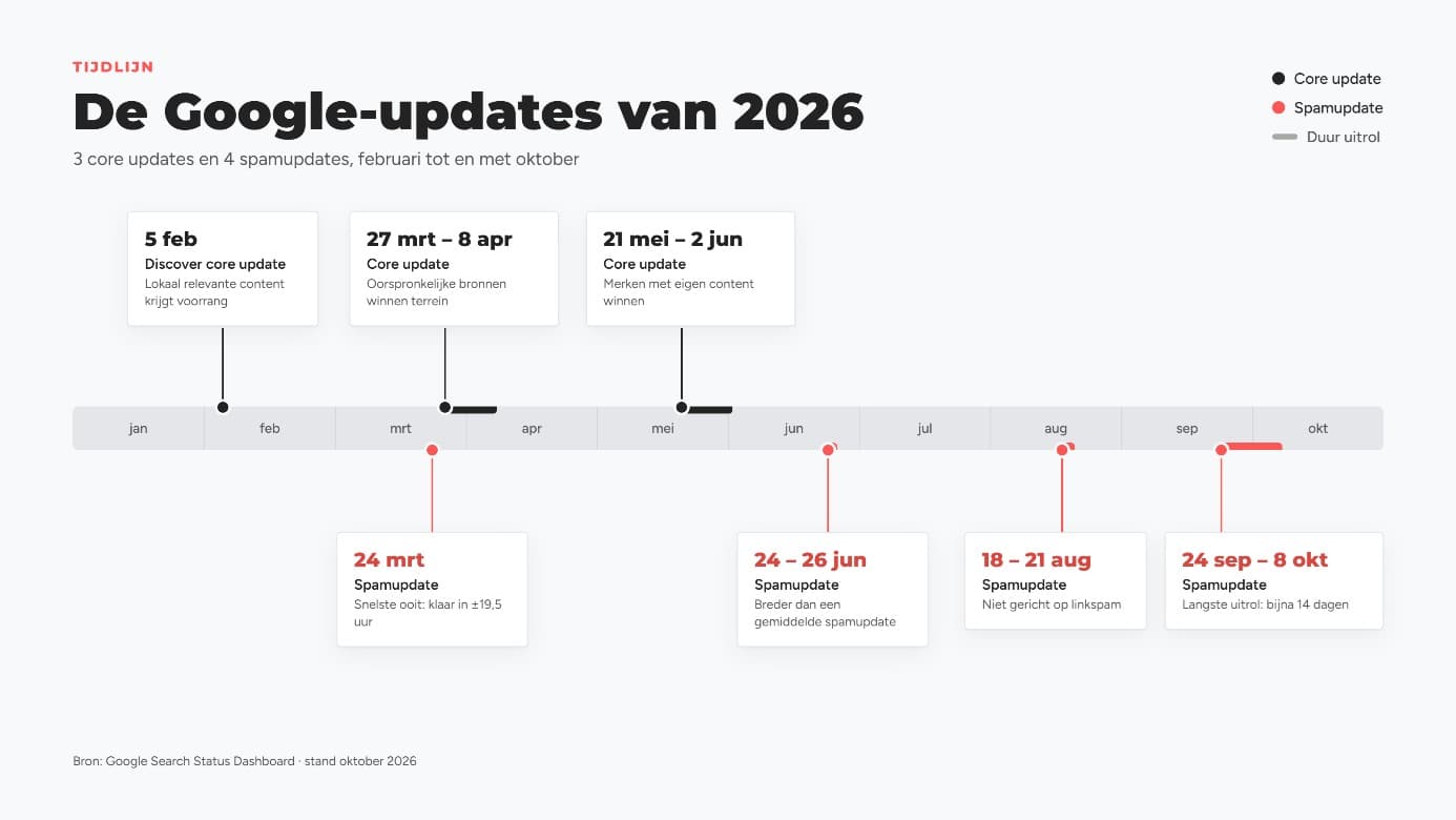 timeline-google-updates