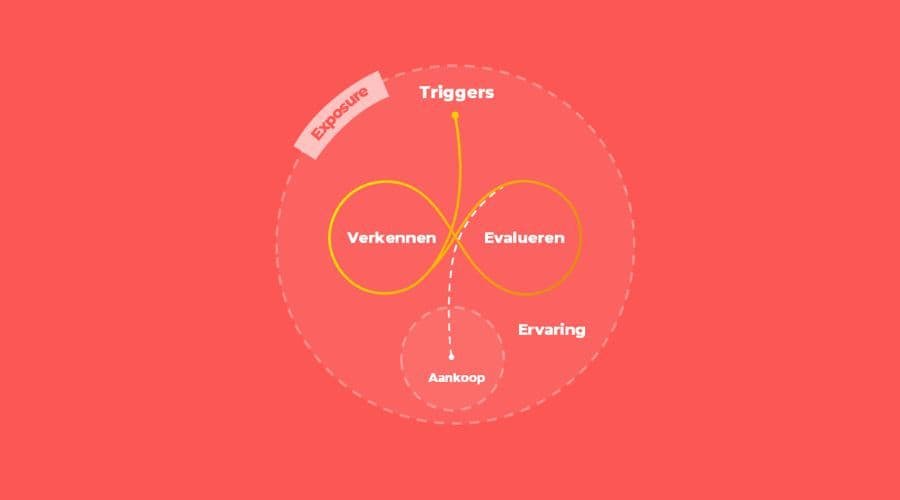 De Messy Middle: Waarom de klantreis steeds minder lineair wordt