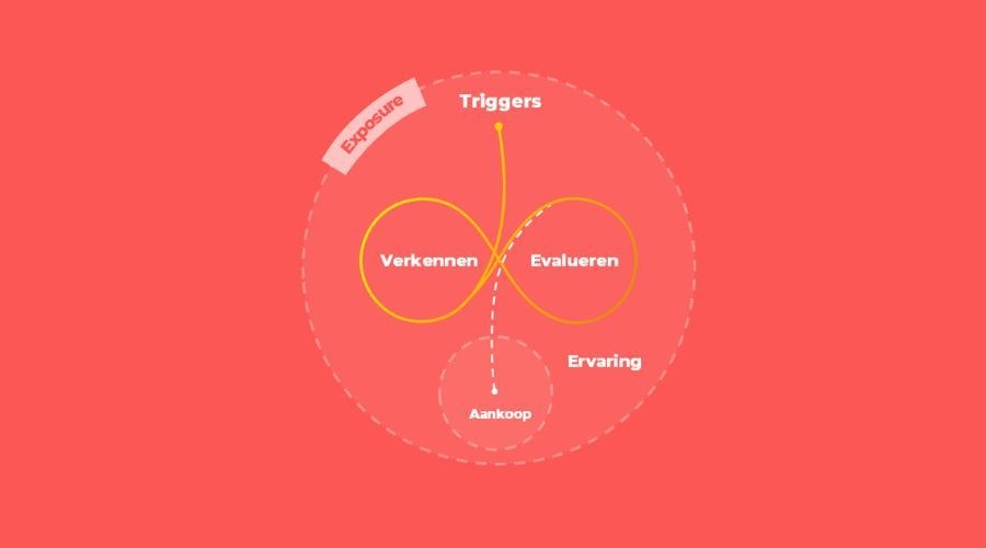 De Messy Middle: Waarom de klantreis steeds minder lineair wordt