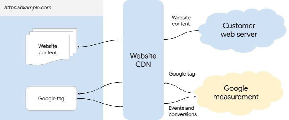 Google Tag Gateway: Wat het is, hoe het werkt en wat het betekent voor je marketingdata