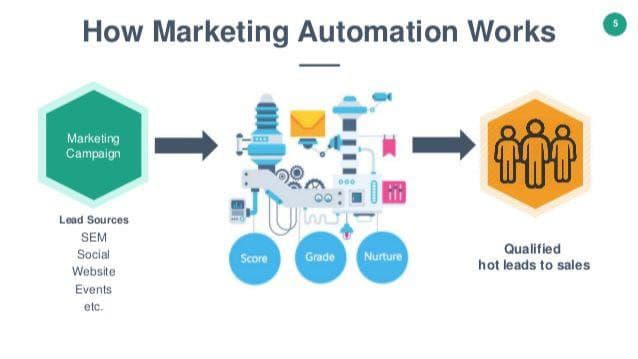 Hoe Marketing Automation werkt?