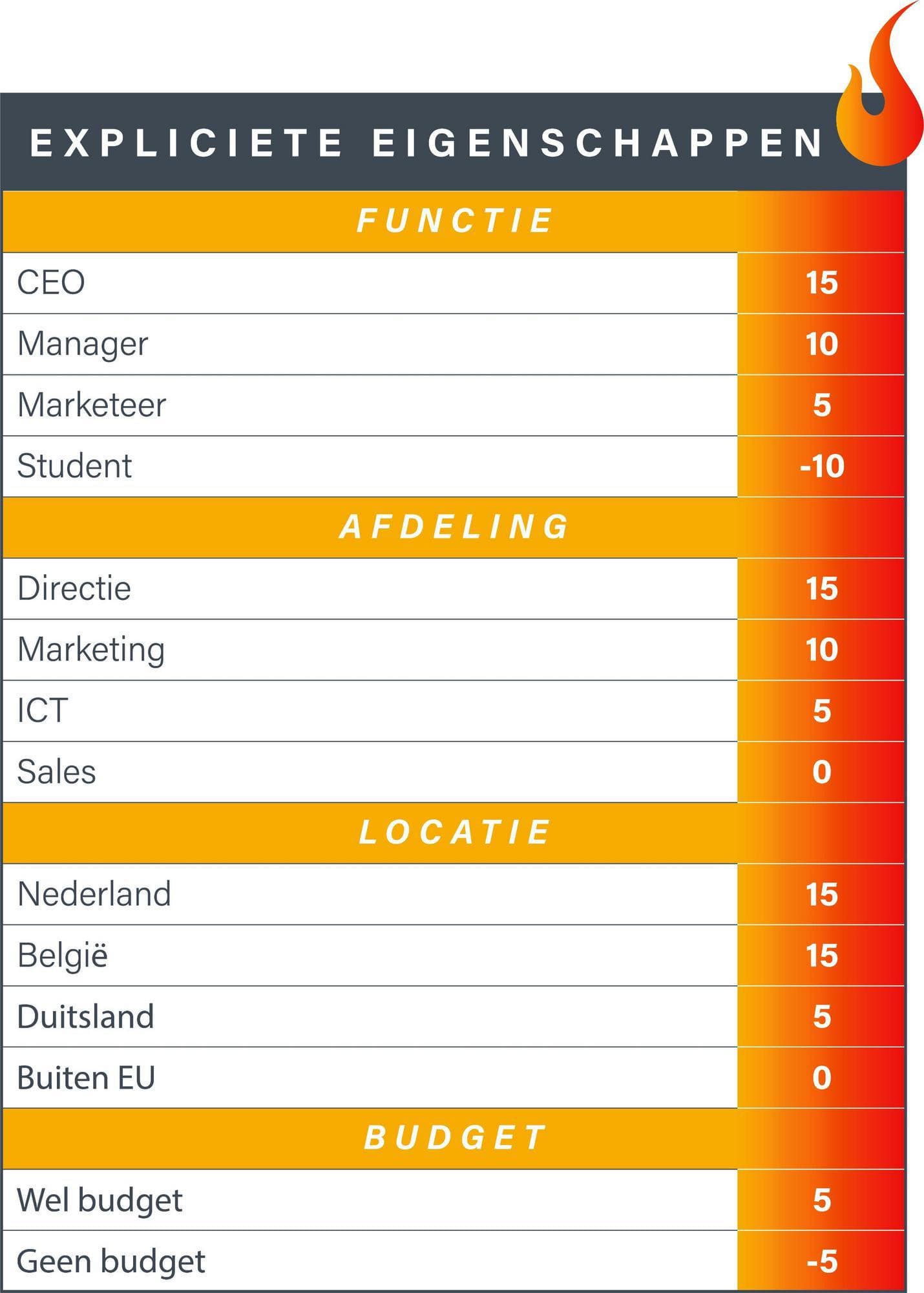 Expliciete eigenschappen tabel lead scoring Envoker
