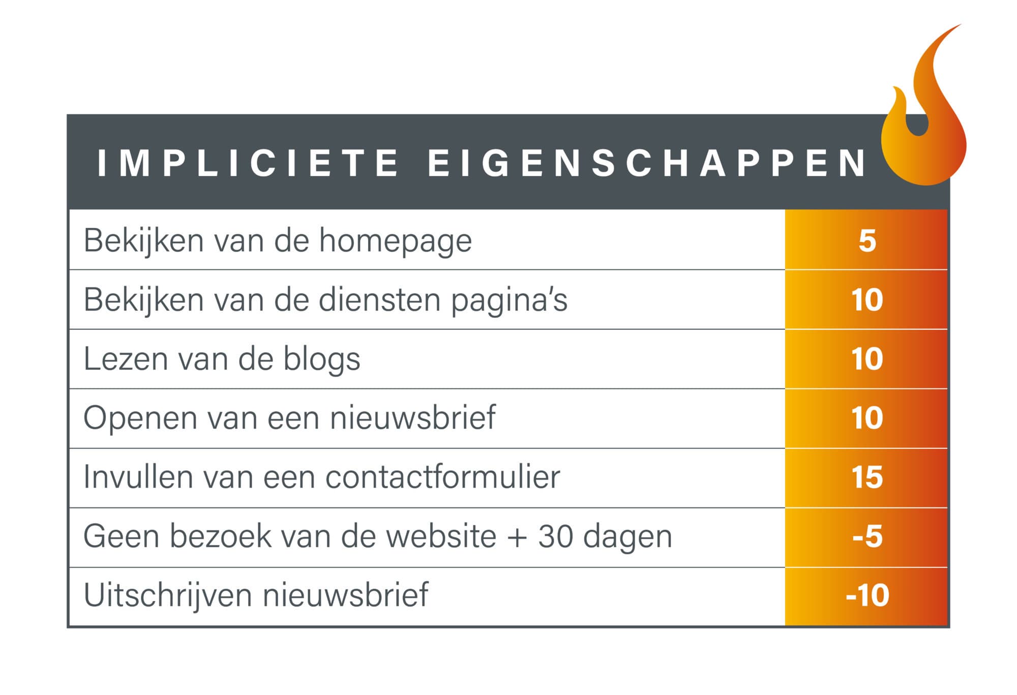 Impliciete eigenschappen tabel lead scoring Envoker