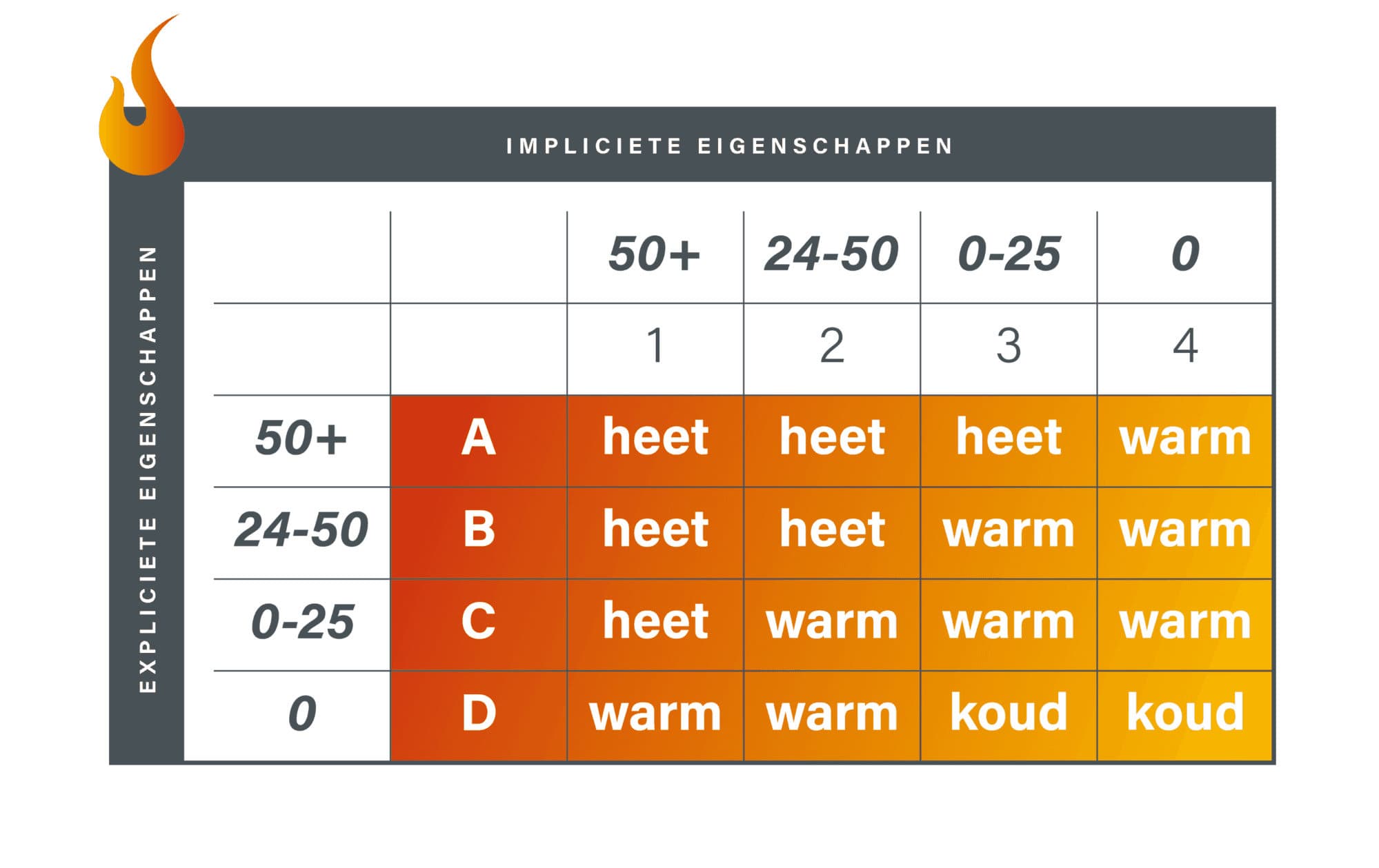 Envoker lead scoring matrix