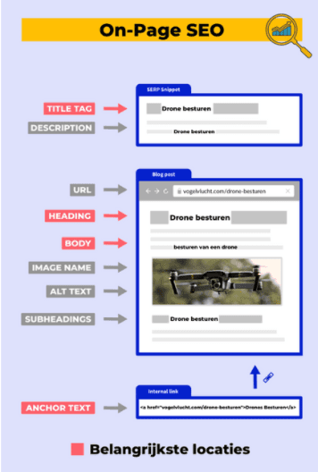 On-Page SEO optimaliseren om het maximale uit je content te halen