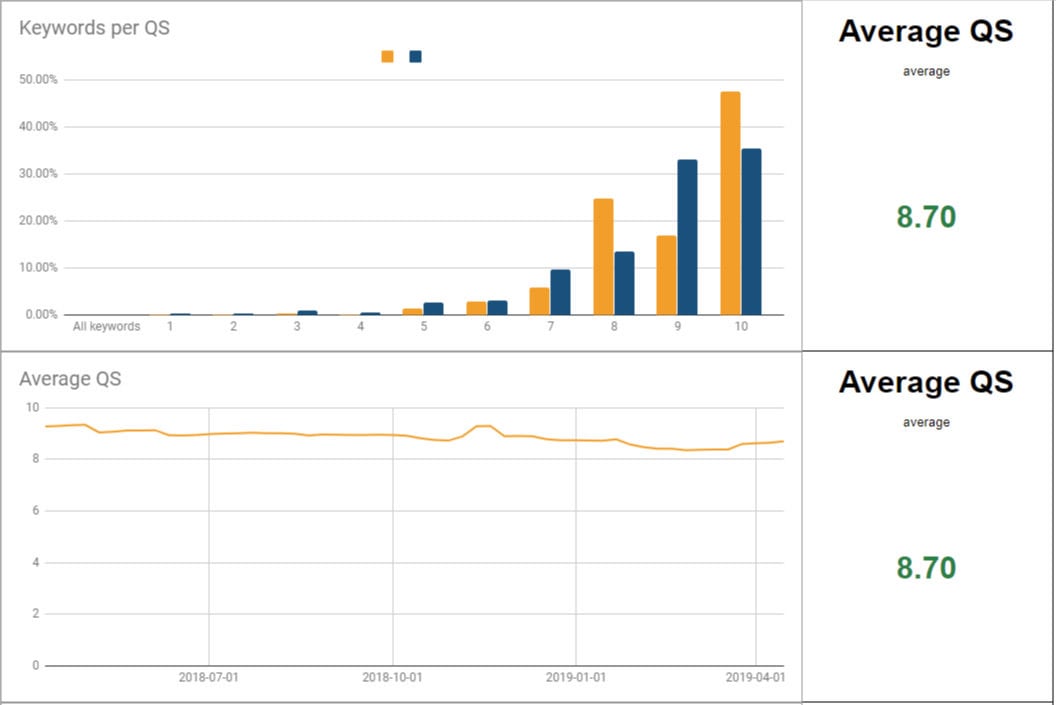 Quality Score Tracker Resultaten
